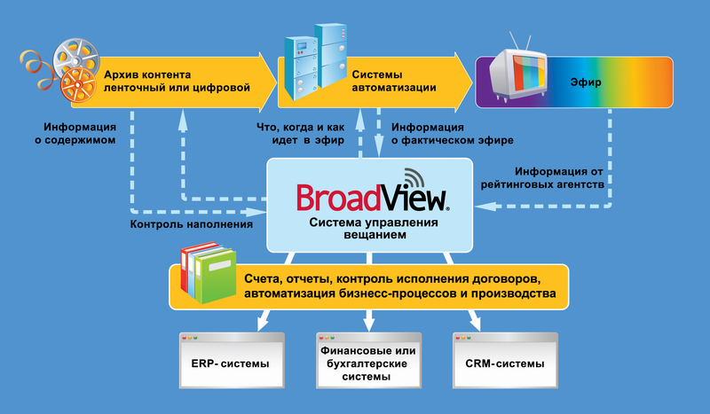 Место системы BroadView