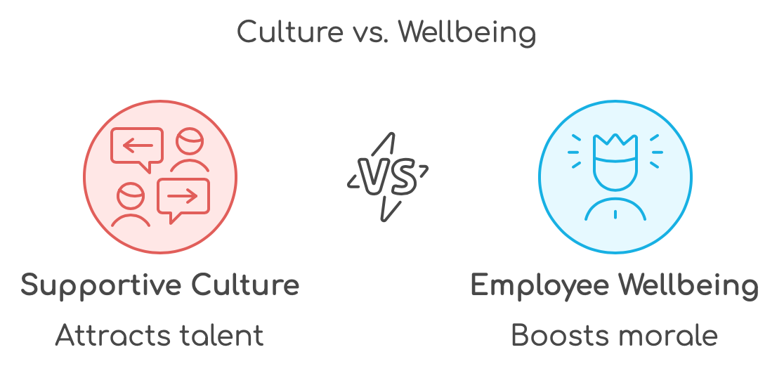 Culture and Employee Wellbeing - Important Things to Tackle for Talent Acquistion