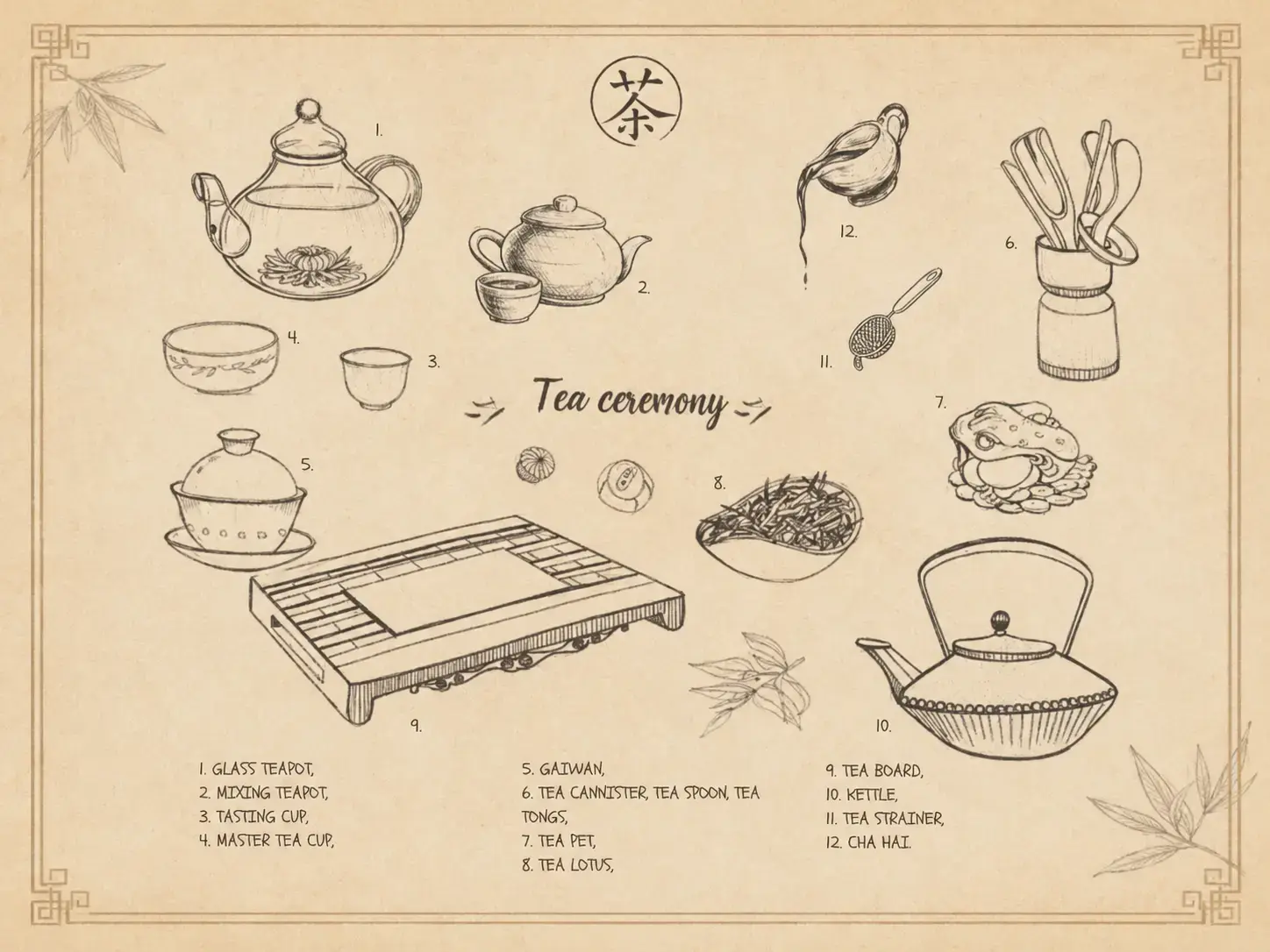A detailed call-out illustration explaining the essential equipment used in a traditional Chinese tea ceremony, as detailed in our guide to authentic tea. The diagram includes labeled sketches of a Gaiwan, various teapots, and a tea board.