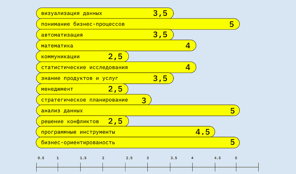 Стек обязательных навыков аналитика данных
