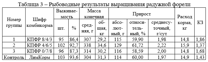 Рыбоводные результаты выращивания радужной форели