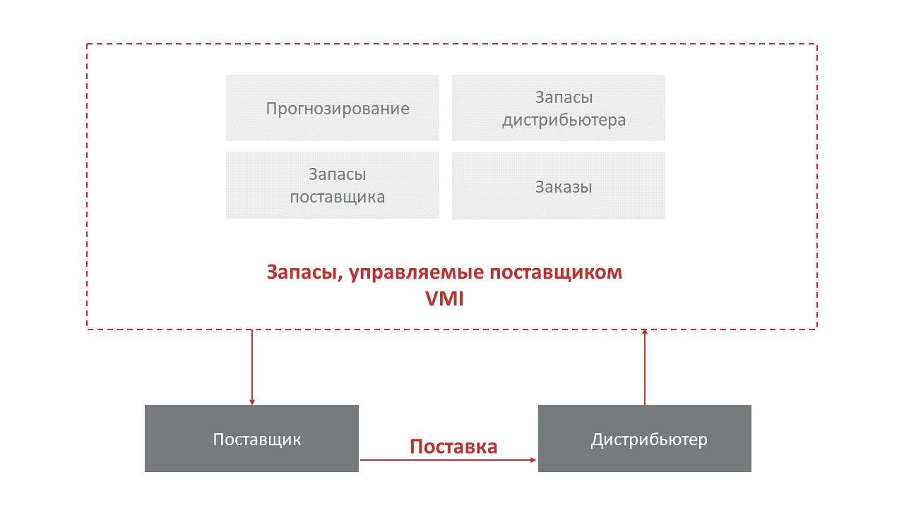 Технология Vendor Managed Inventory: запасы, которыми управляет поставщик