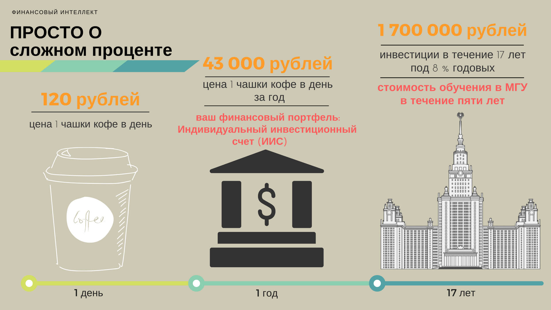 Проект на тему простые и сложные проценты или как выгодно вложить деньги