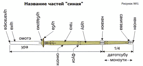 Как выбрать синай