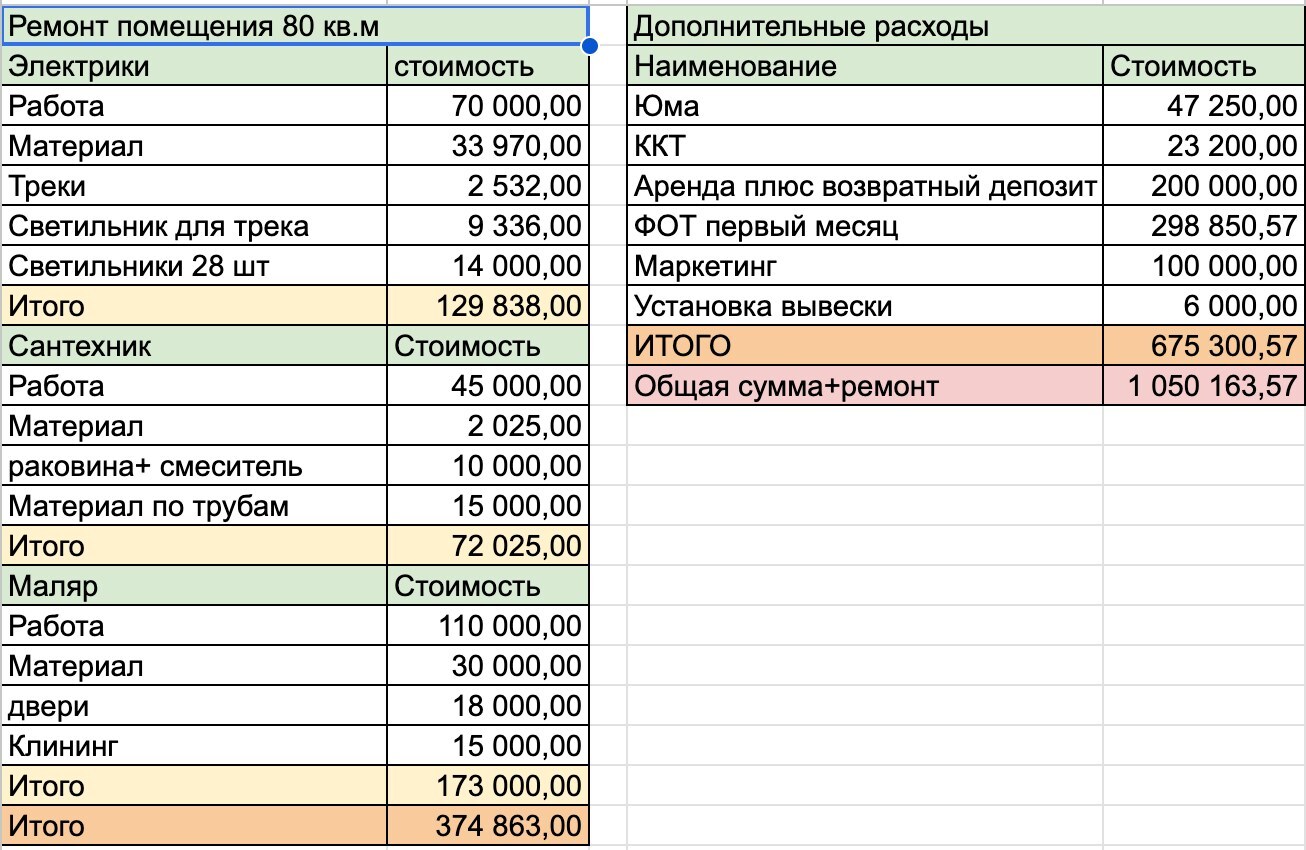 Смета ремонта и стартовых расходов точки WeDrink в Новосибирске