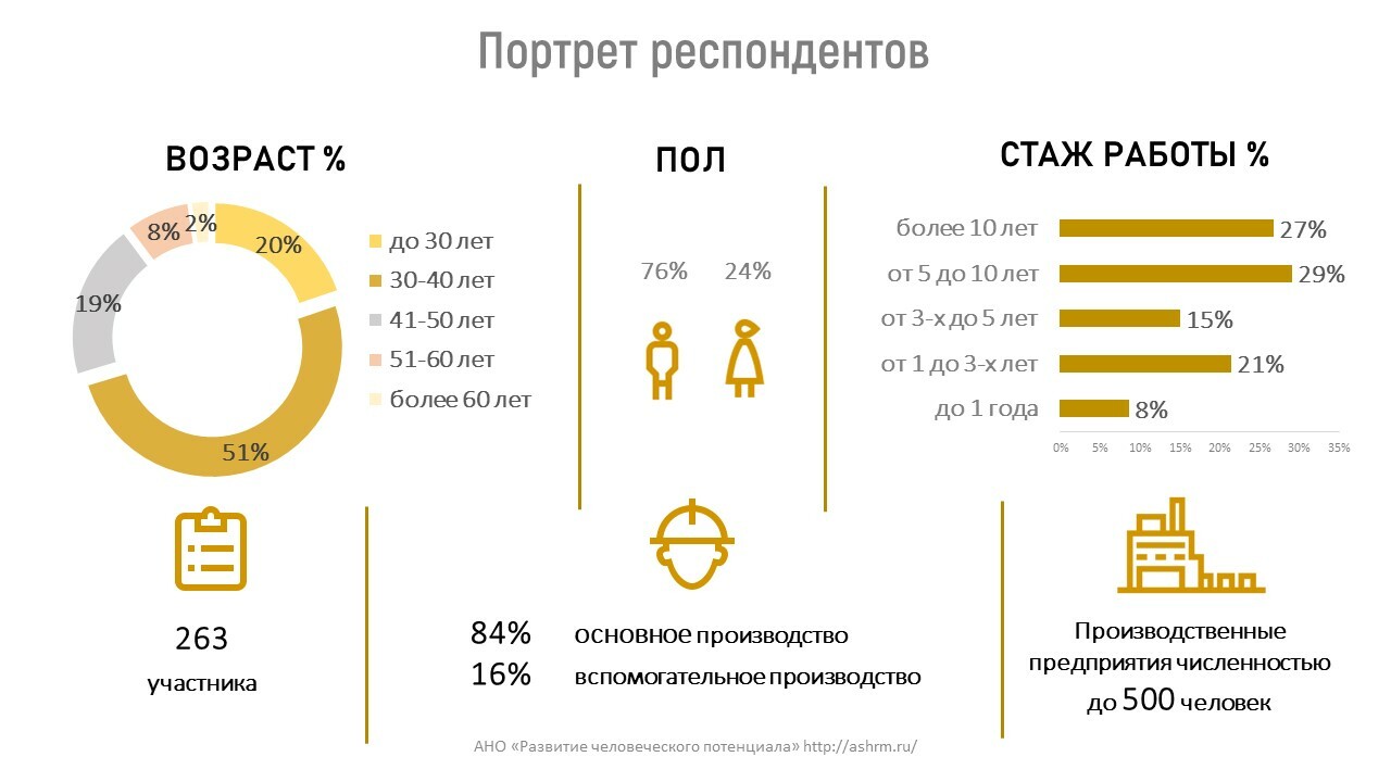 Результаты исследования мотивации производственного персонала