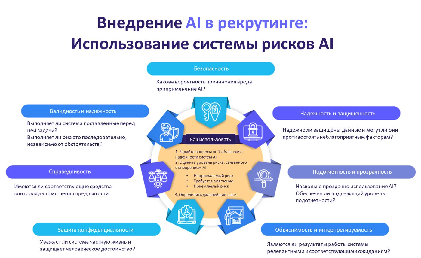 Использование системы рисков AI для ответственного внедрения AI в рекрутинге