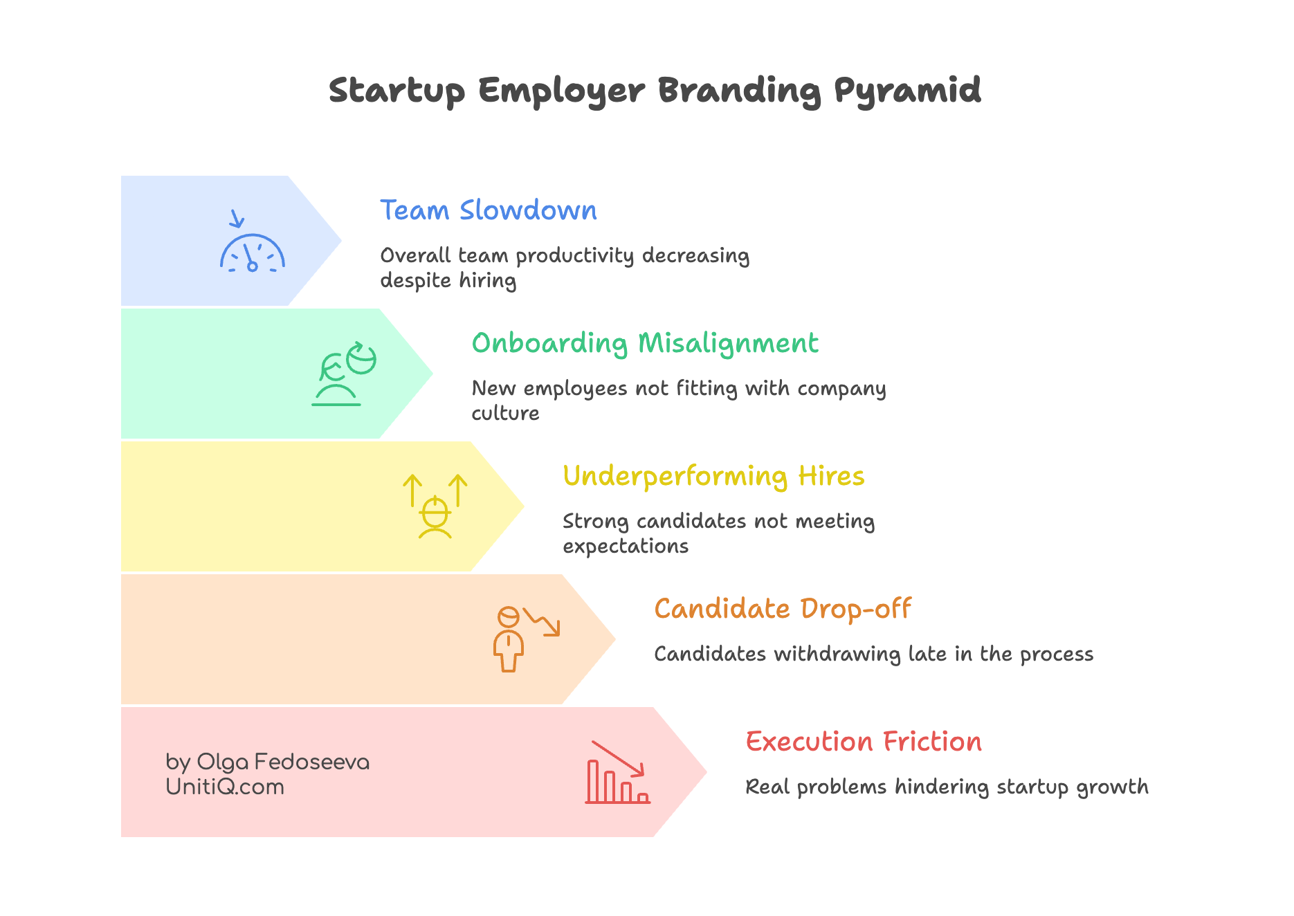 A layered pyramid showing how weak employer branding creates execution friction in startups, progressing from candidate drop-off and underperforming hires to onboarding misalignment, team slowdown, and ultimately execution friction.