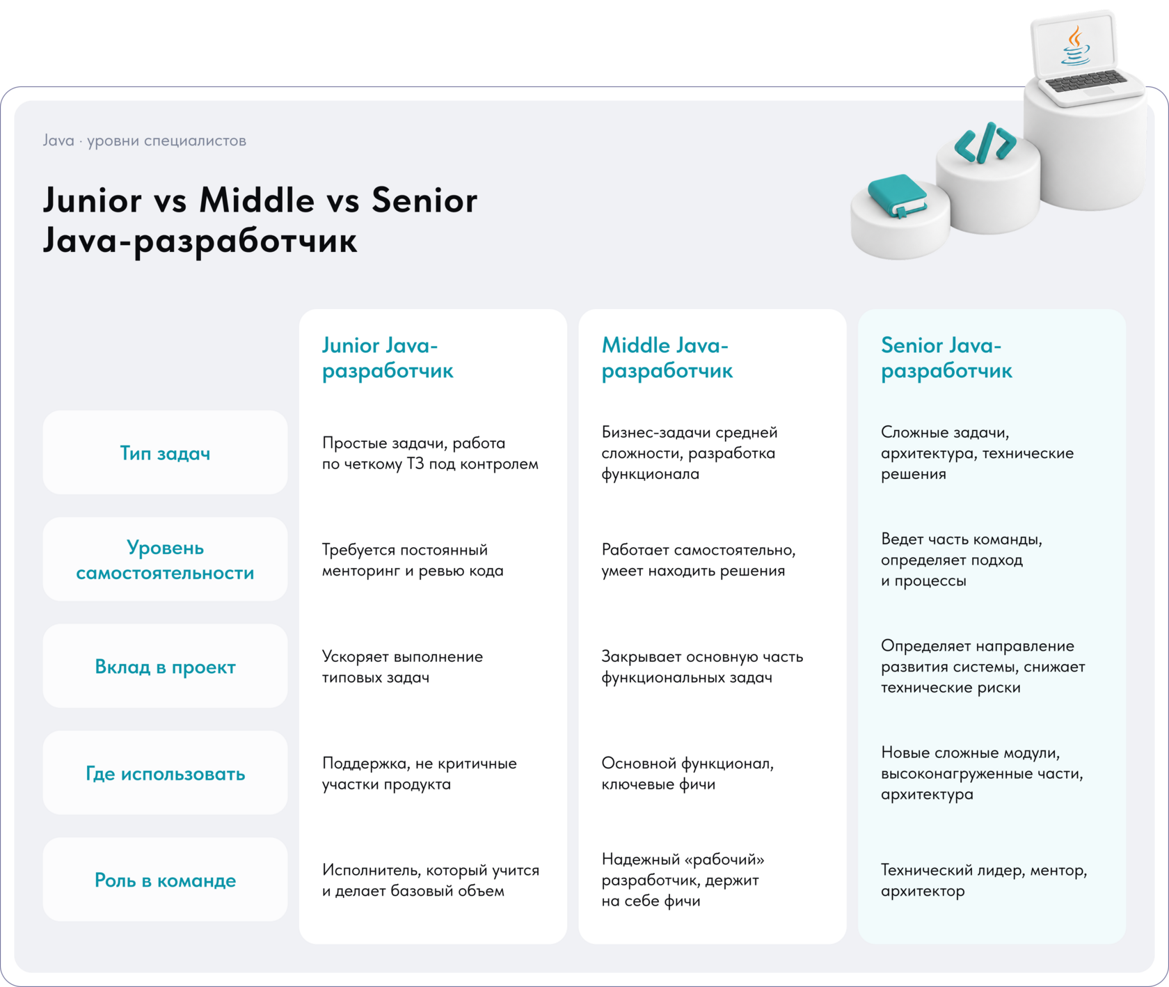 Junior vs Middle vs Senior Java-разработчик