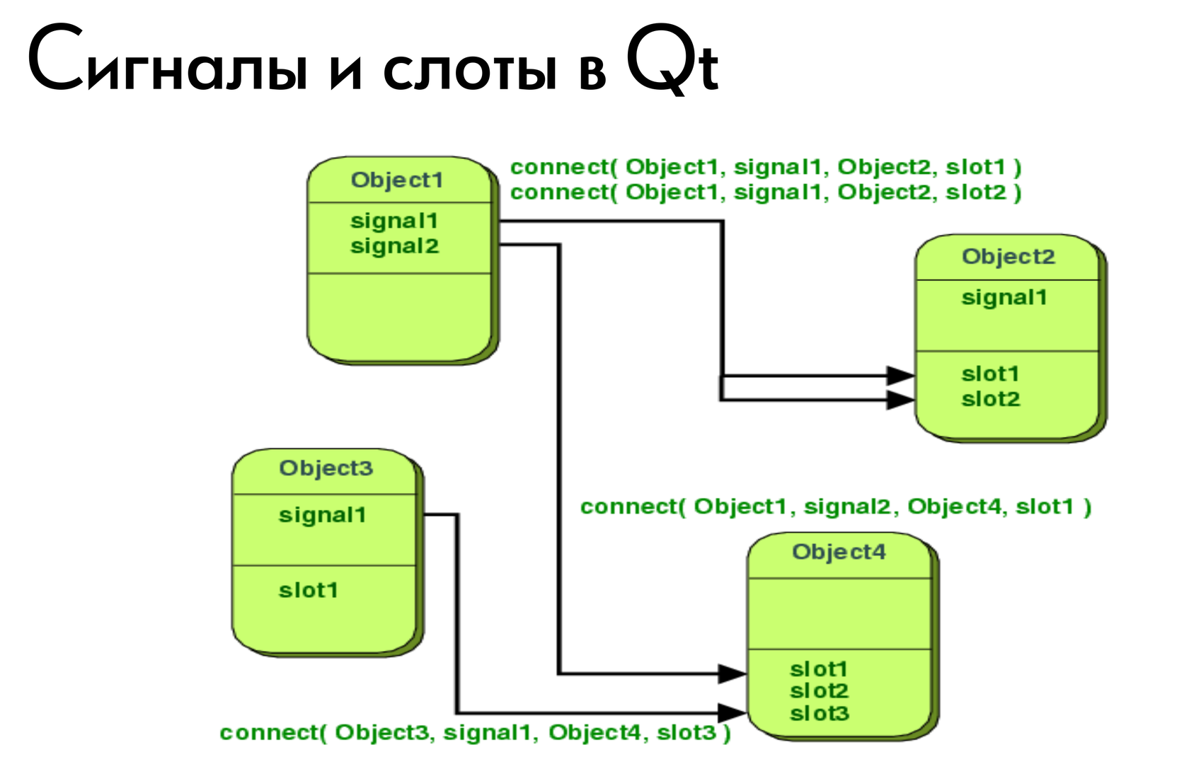 Сигналы connect. Сигналы и слоты qt 5. Сигнал в программировании. Сигналы и слоты qt урок. Qt Designer сигналы и слоты.