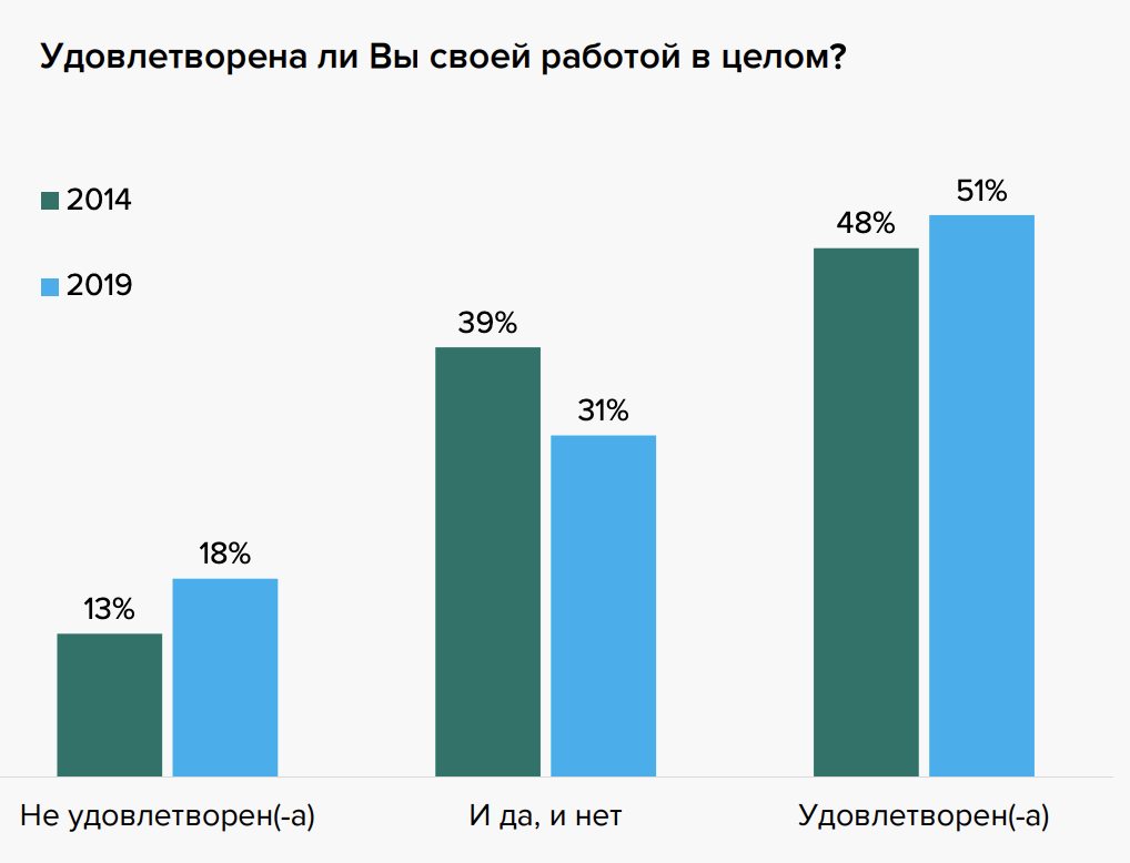 Перепись фрилансеров 2019