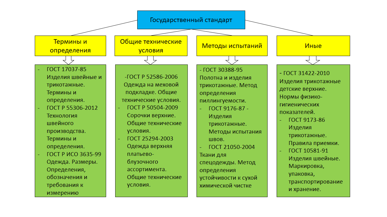 Нормативно-техническое оснащение легкой промышленности