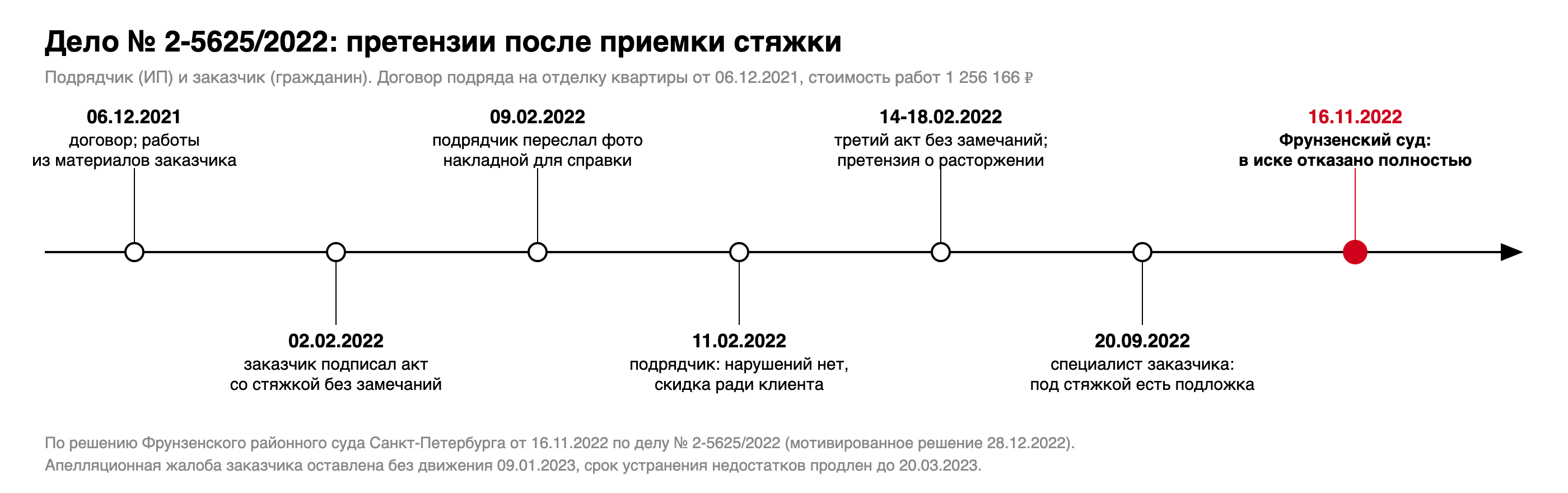 Хронология дела № 2-5625/2022: договор подряда 06.12.2021, акт 24.12.2021, накладная на подложку 28.01.2022, акт на стяжку подписан 02.02.2022, фото накладной 09.02.2022, претензия 18.02.2022, заключение специалиста 20.09.2022, решение 16.11.2022
