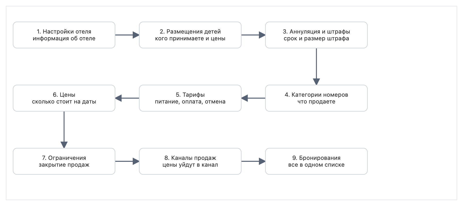 Порядок настройки продаж