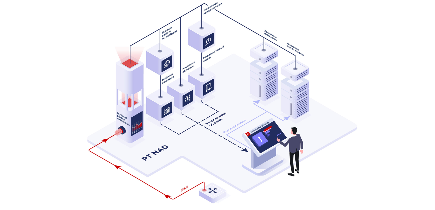 Отдельный выбрать. Pt Network Attack Discovery. Pt nad атаки. Positive Technologies Network Attack Discovery. Pt nad схемы.