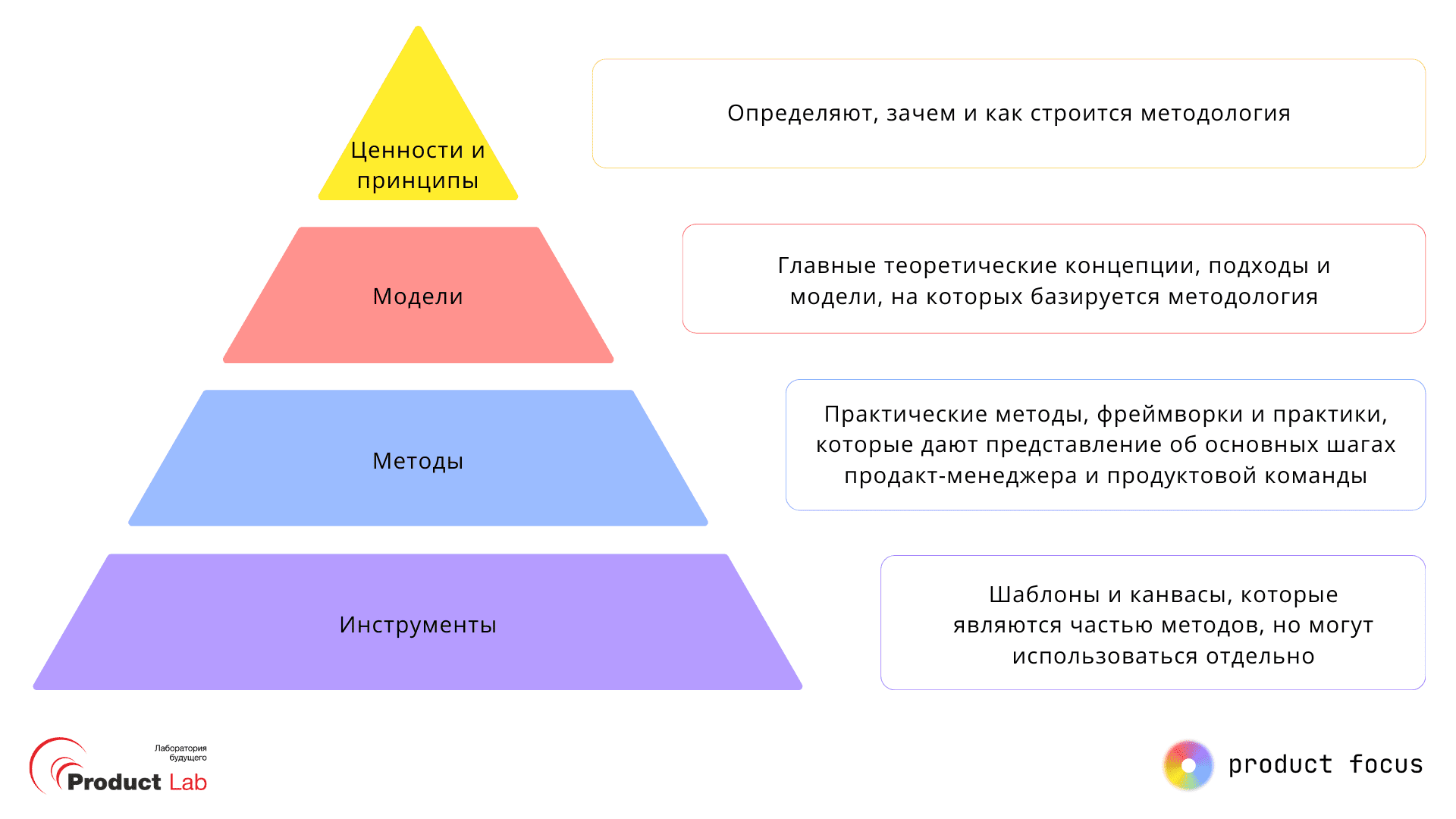 Продуктовая методология Product Focus