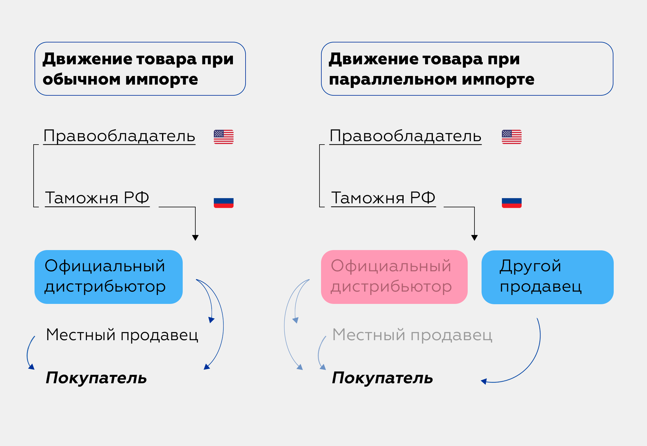 Параллельный импорт в России — простыми словами