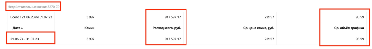 Статистика Яндекс Директ по объёму трафика за 21.06-31.07