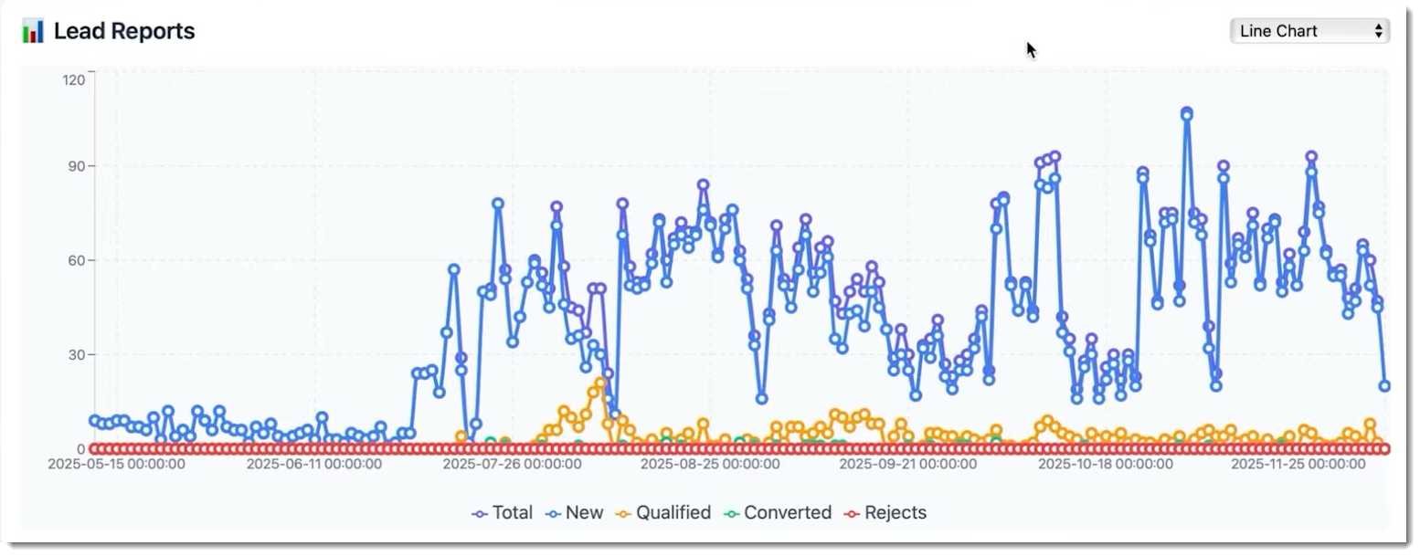 График отчёта по лидам: линия Total сильно скачет, а линии Qualified, Converted и Rejects остаются почти на нуле — признак накрутки фейковых заявок из рекламы
