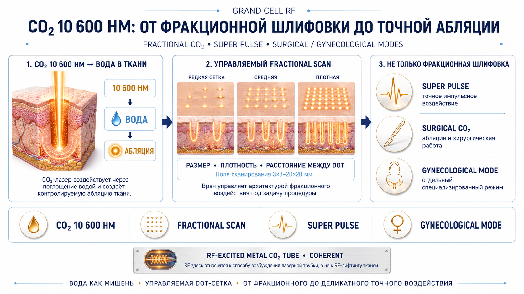 GRAND CELL RF: схема воздействия CO2 10600 нм