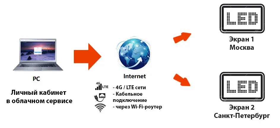 Управление LED экраном через флешку (USB)