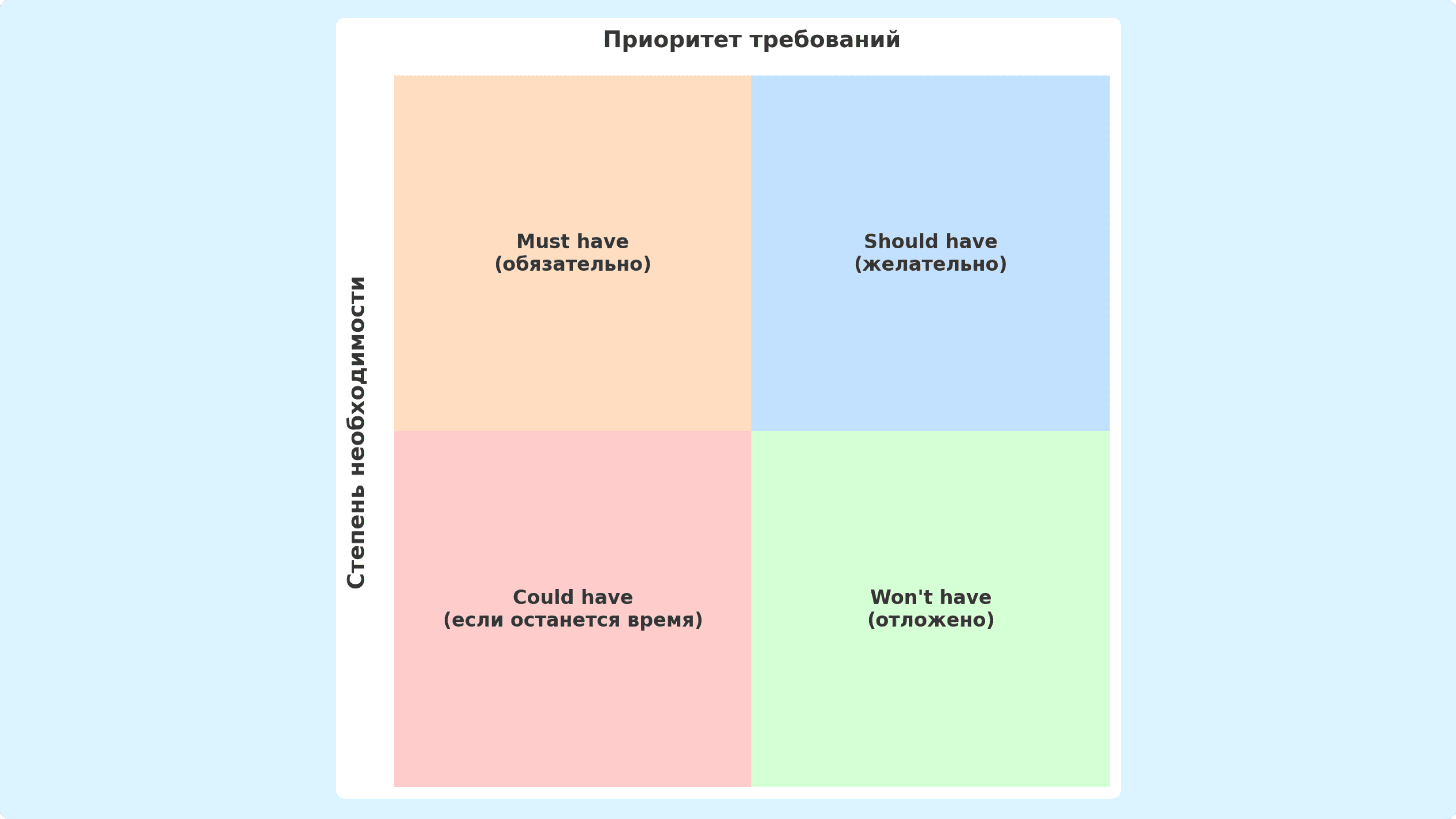 Пример матрицы MoSCoW