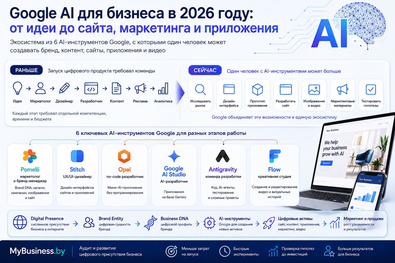 AI-команда Google для бизнеса: маркетинг, дизайн, разработка, контент и аналитика
