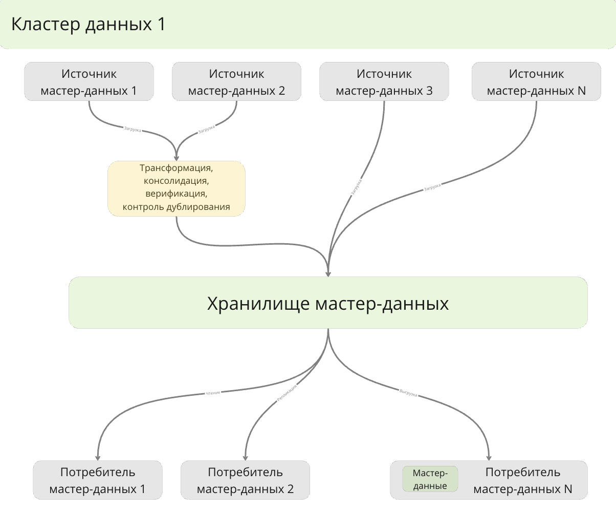 MDM и CDP: различия систем. Как сделать выбор?