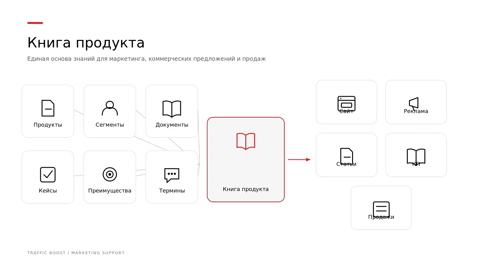 Книга продукта объединяет данные компании для сайта, рекламы, контента и продаж