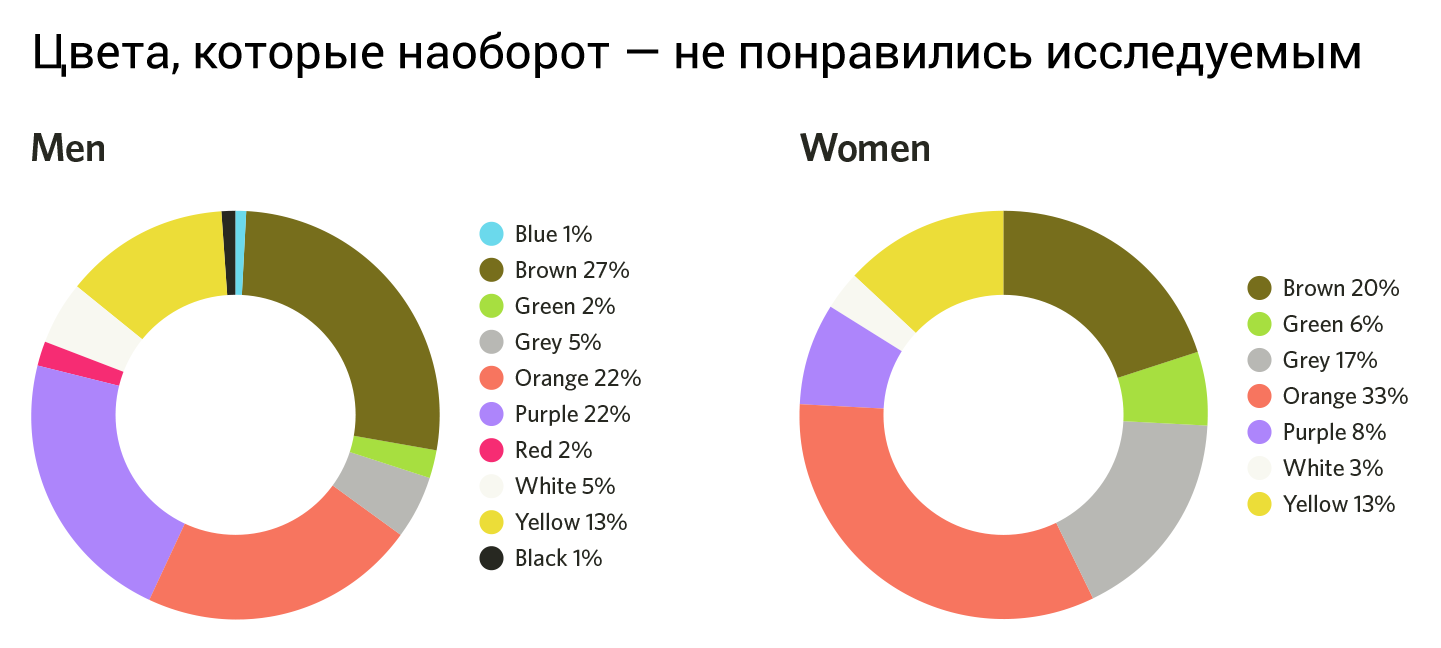 Какие цвета любят. Men and women Colours.