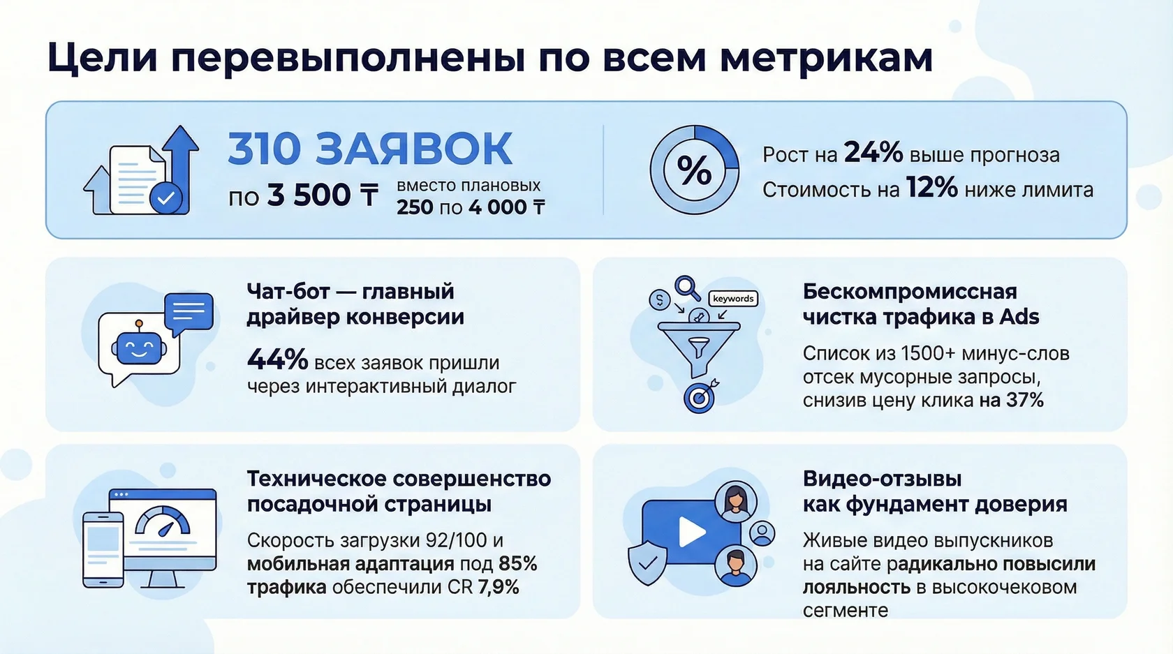 Инфографика: перевыполнение плана по заявкам на 24% и снижение их стоимости на 12% благодаря оптимизации трафика и сайта.