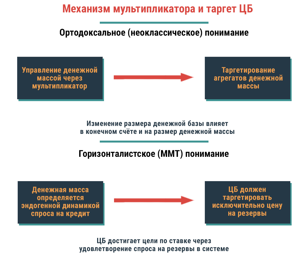 Современные операции Центрального банка