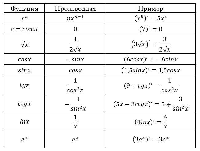F x2 f x 5 0. Производные элементарных функций формулы. Производная функции формулы. Формулы производной таблица. Производная формулы 11 класс.