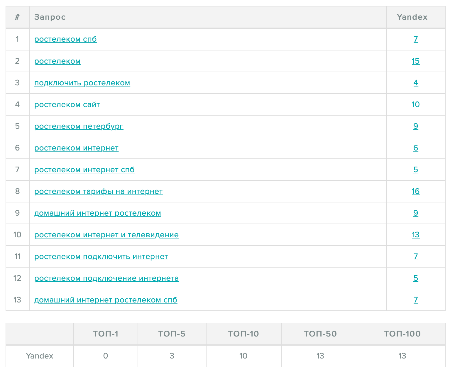 Работа ростелеком спб