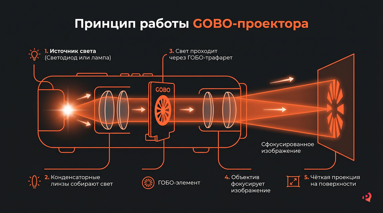 GOBO проектор: принцип работы и пример проекции логотипа на пол ресторана