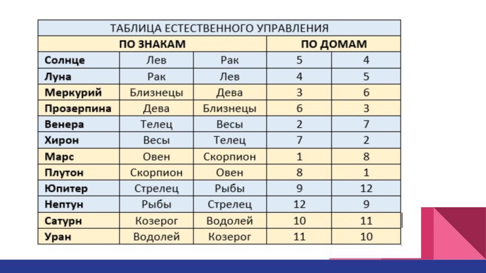 Меркурий управитель домов