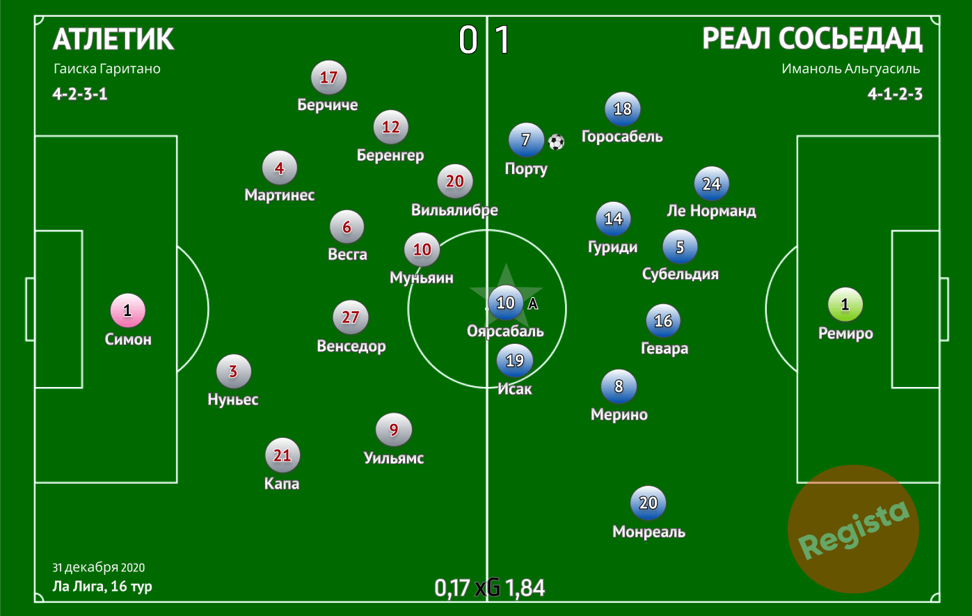 Схема реал мадрида. Расстановка Реала. Расстановка Реала срсьедала.