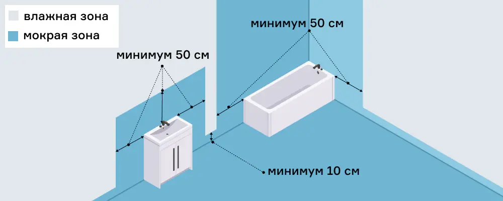 Схема зон влажности в ванной комнате для выбора панелей