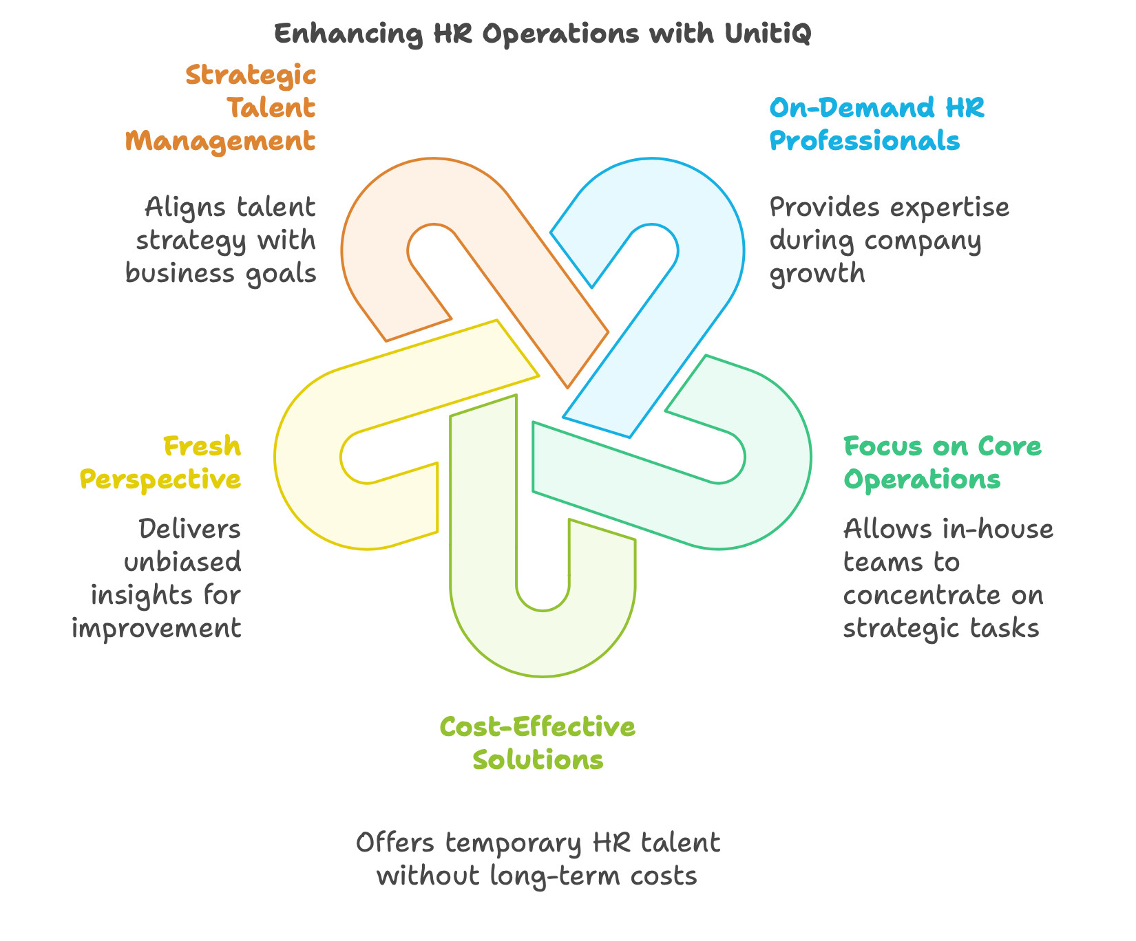 How UnitiQ allows to enhance HR Operations quickly