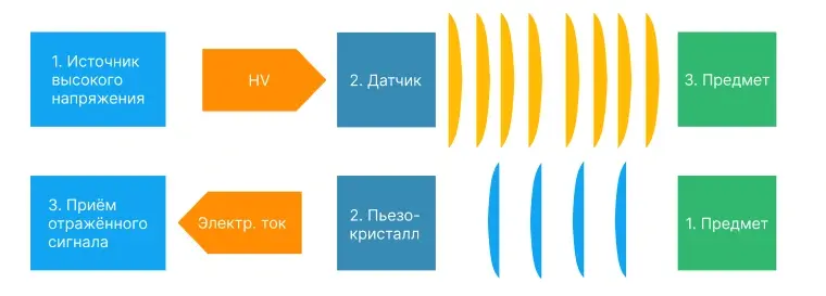 Принцип работы УЗИ датчика