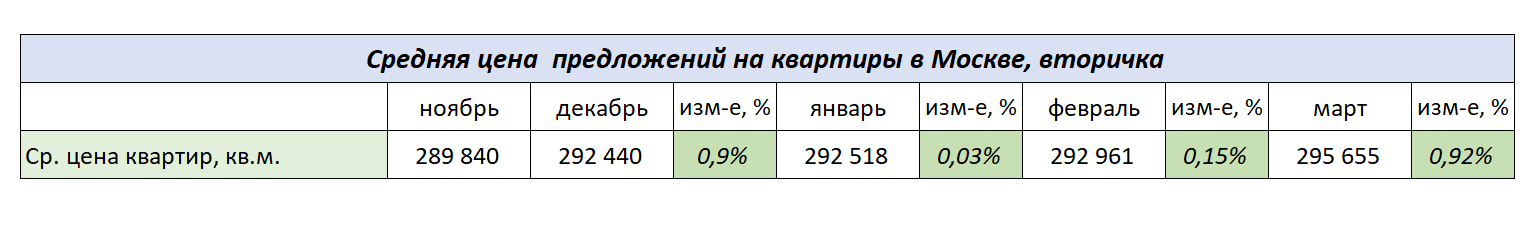 Средняя цена предложений на квартиры в Москве, вторичка