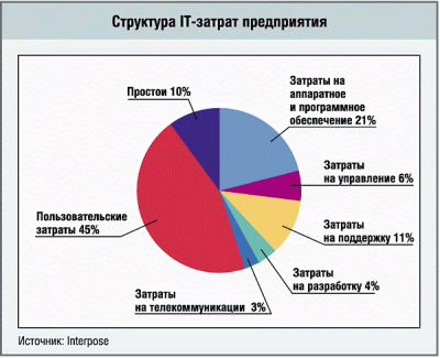 Бюджет айти проекта