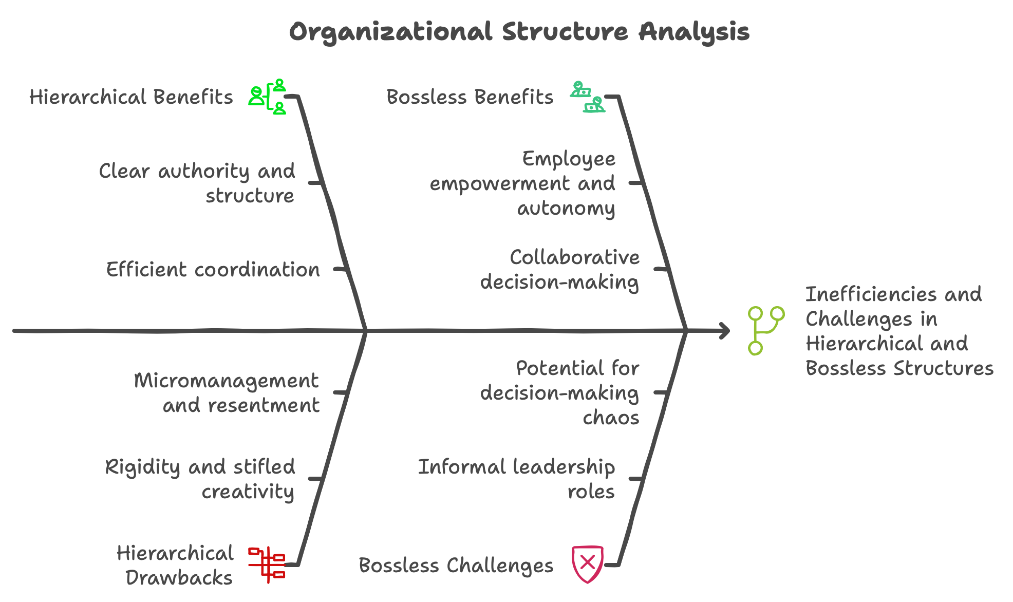 Pros and Cons of Hierarchical and Bossless Structures