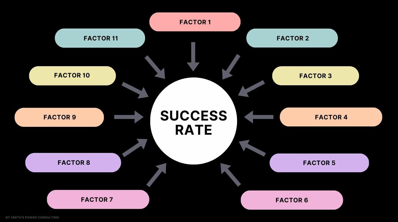 Chart displaying several factors that influence the success rate of no contact
