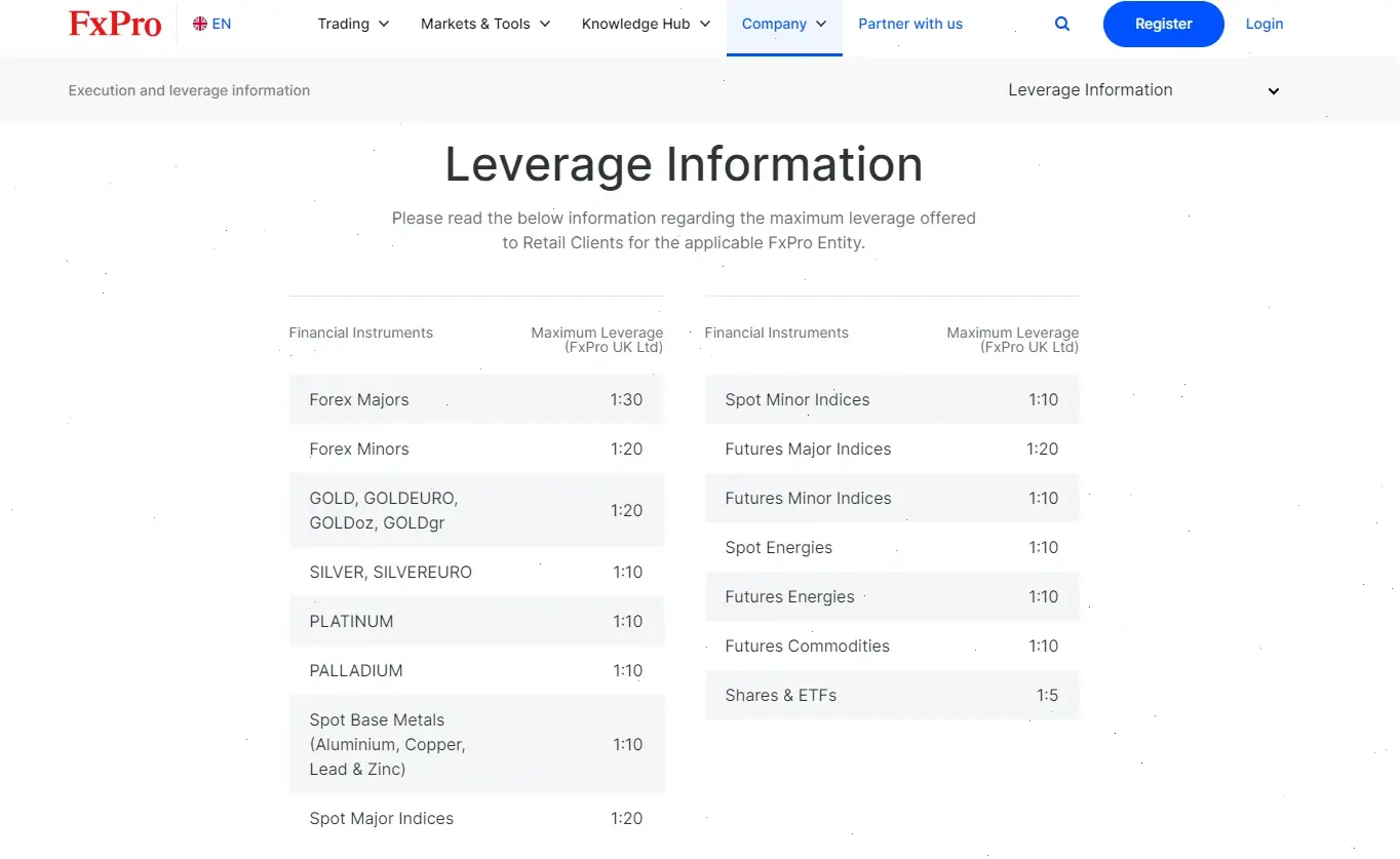 leverage FxPro