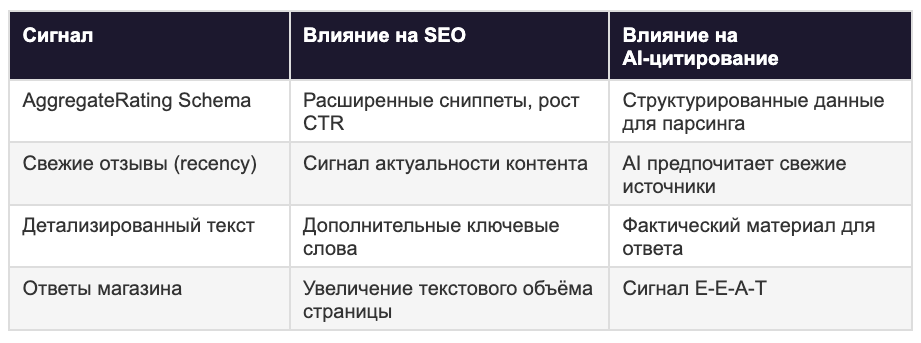 Таблица: как отзывы влияют на SEO и AI-цитирование — AggregateRating Schema, свежесть, детализированный текст, ответы магазина