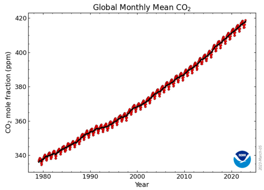 Вредное воздействие углекислого газа (CO2) на когнитивную функцию человека