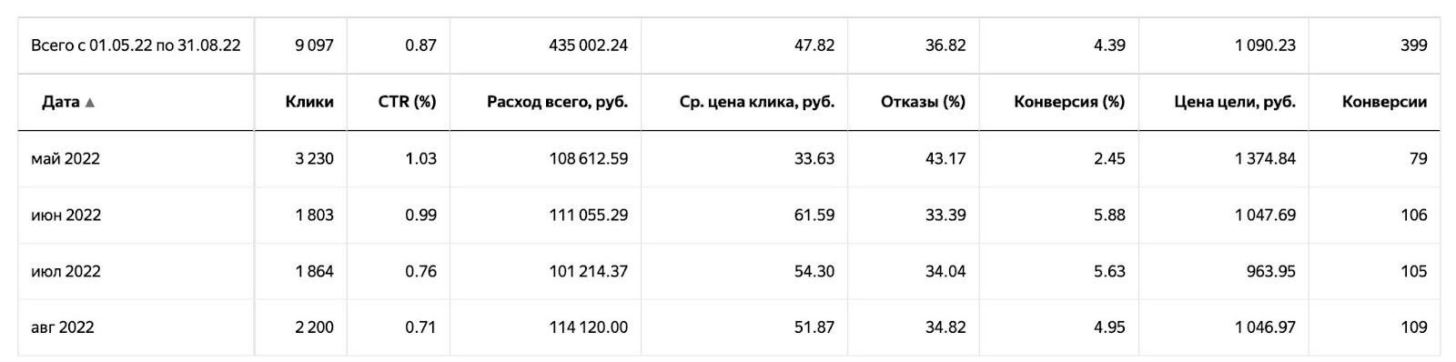 Общая статистика по динамике конверсий и стоимости лида