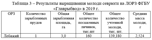 Результаты выращивания молоди севрюги на ЛОРЗ ФГБУ «Главрыбвод» в 2019 г.
