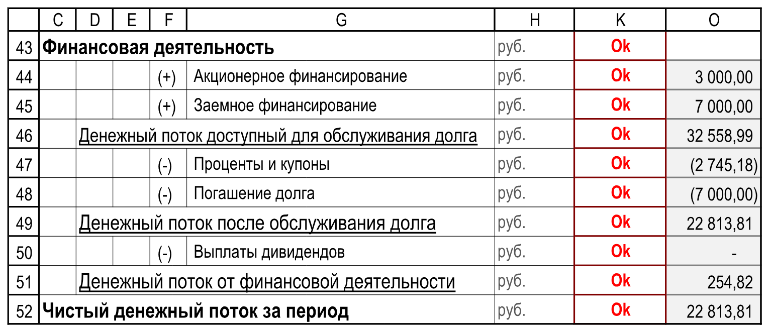 Финансирование и итоговый денежный поток: подписи, единицы, суммы и контроли. Пустые столбцы I:J и L:N в иллюстрации пропущены; K и O сохранены. Отчетность!C43:O52.